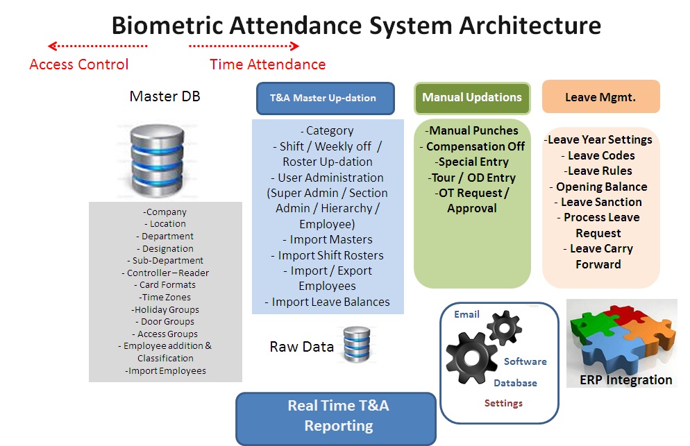 Biometric Attendance System Architecture